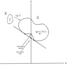 Figura 5: Interpretación geométrica de la Dualidad de Lagrange, cuando se presenta bre-cha dual.
