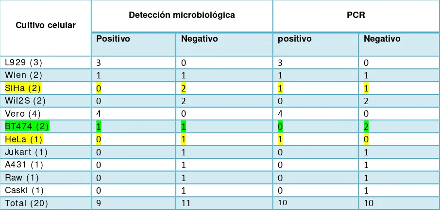 Tabla 3. Aislamiento de Mycoplasmas por método microbiológico y PCR. (Tapia et al, 2010) 