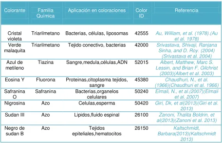 Tabla 3. Colorantes más utilizados en la práctica microbiológica. 