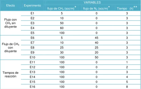 Tabla 5. Experimentos para la síntesis de los NTC. 
