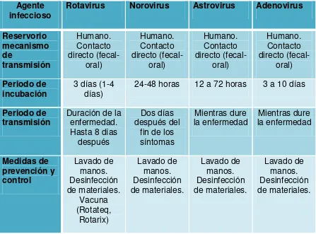 Tabla Nº 1 Principales características epidemiológicas de las infecciones por virus 