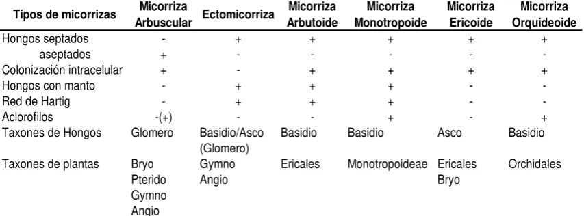 Tabla 2. Características importantes de los tipos de micorrizas (Smith & Read, 2008) 