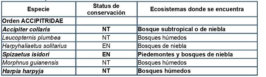 Tabla 3. Aves rapaces amenazadas de Colombia  