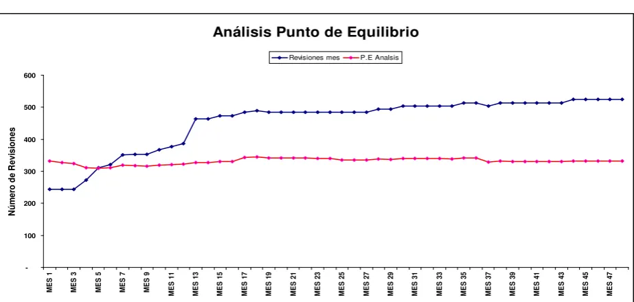 Figura 3 Punto de Equilibrio 