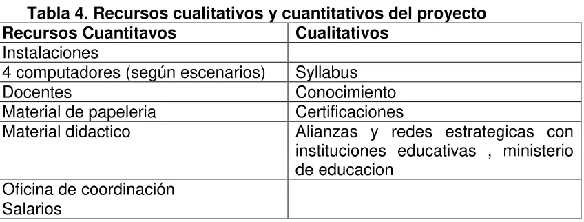 Tabla 4. Recursos cualitativos y cuantitativos del proyecto  