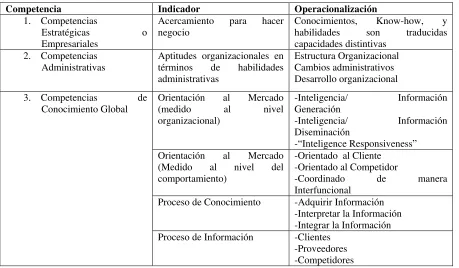 Tabla 2. Tipos de Competencias para la Internacionalización   