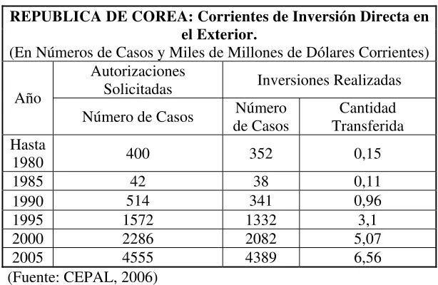 Tabla 7. República de Corea: Corrientes de IDE en el Exterior.  