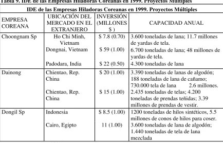 Tabla 9. IDE de las Empresas Hiladoras Coreanas en 1999. Proyectos Múltiples  