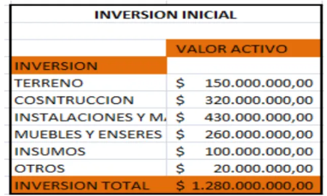 Tabla de inversión inicial  