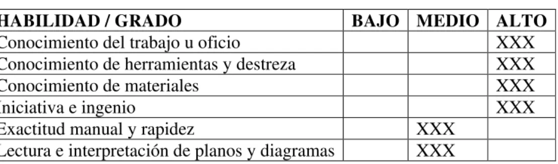 Tabla no. 6 Habilidades Gerente de Diseño y producción 