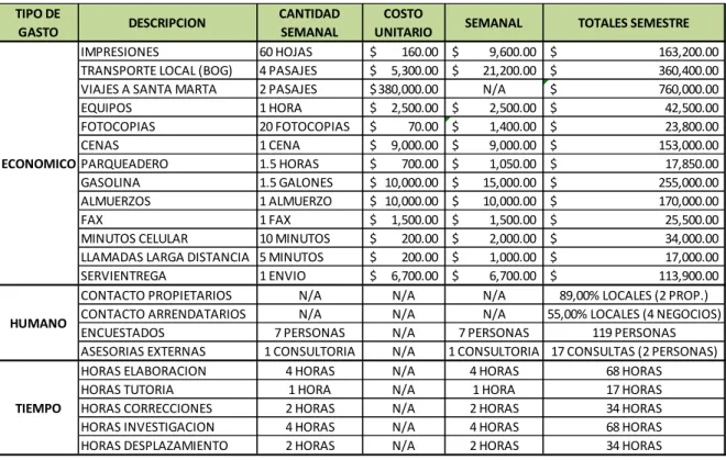 Tabla 5 - Gastos de Ejecución 