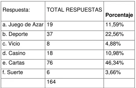 Gráfico 4. Relación del Póker 