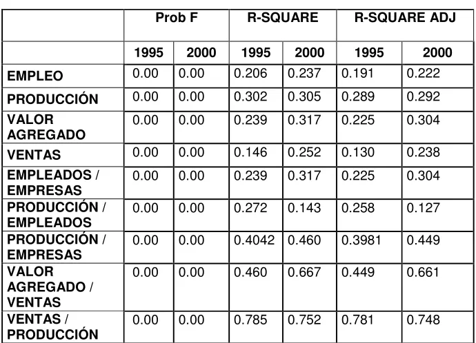 CUADRO No. 11  Estadísticos de los Modelos Econométricos 