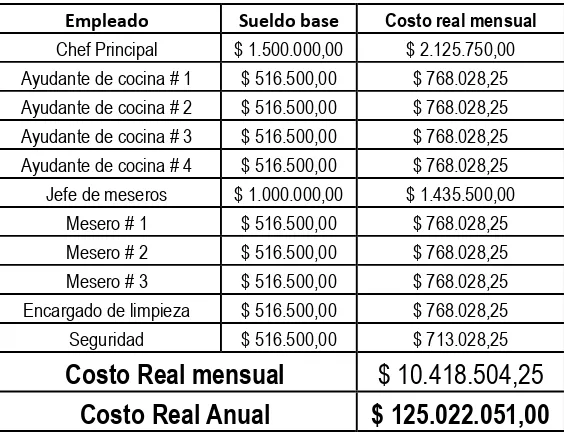 Tabla 3: Costo de inversión en capital de trabajo 