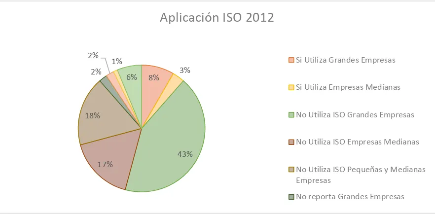 Figura 4. Aplicación de ISO en 2011 por tamaño de empresa 