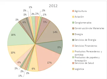 Figura 5. Porcentajes de aplicación de memorias de sostenibilidad y SGA por sector en 