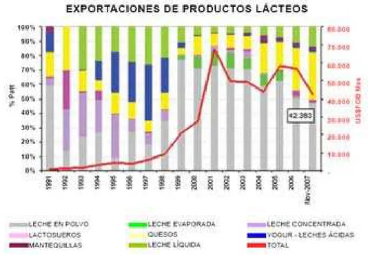 Gráfico 1. Exportaciones de Productos Lácteos hasta el 2007 