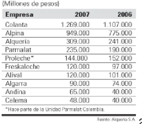Gráfico 3. Ventas de empresas Líderes en el Sector Lácteo 2007 
