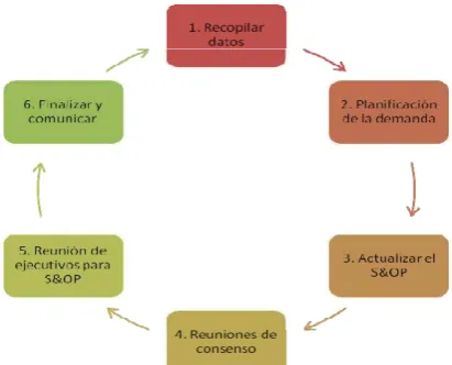 Figura 3: Relación del plan de ventas y operaciones con otros planes 5 
