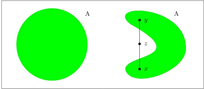 Figura 1.2: La imagen muestra un conjunto convexo (izq.) y uno no convexo (der.)