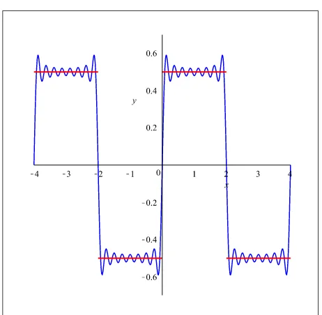 Figura 1.4: En rojo funci´on a trozos, en azul serie de Fourier.