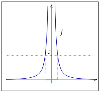 Figura 4.1: Ejemplo de funci´on en C0(R).