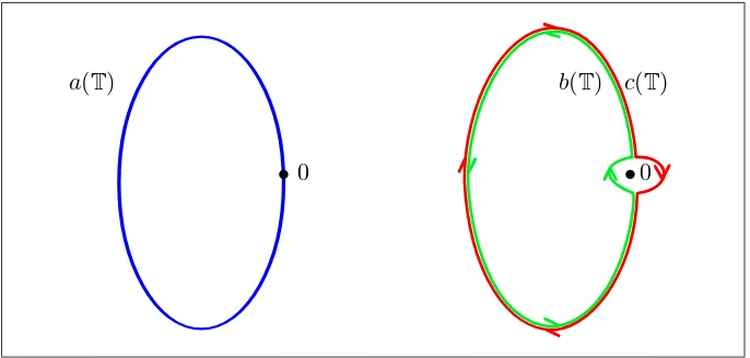Figura 5.1: Ilustraci´on Teorema 5.56. A la izquierda a(T) y a la derecha b(T), c(T).