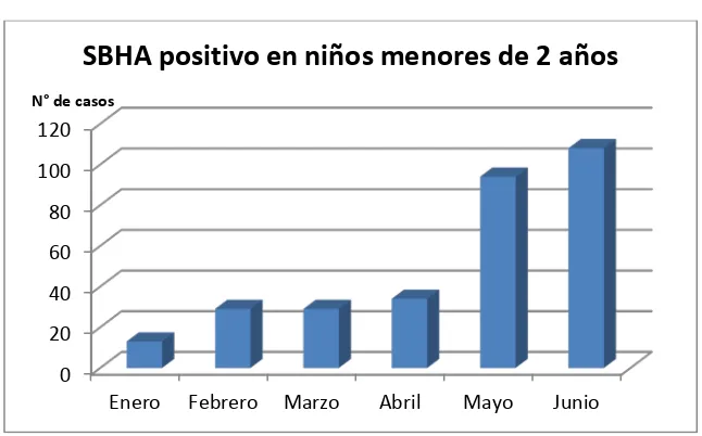 Tabla 4. Porcentaje (%) de muestras positivas para SBHA en un grupo de Niños menores de 2 años  en la UPA Bogotá  