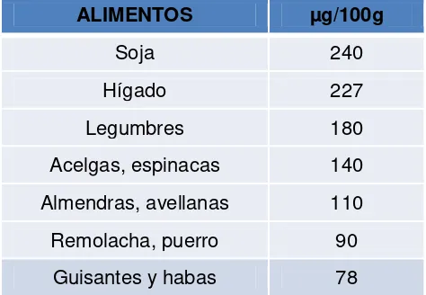 Tabla 1. Contenido de Folatos en algunos alimentos 