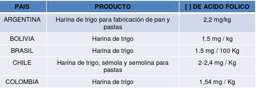 Tabla 2.  Concentración de Ácido Fólico usado para fortificar la harina de trigo y de maíz en las Américas 