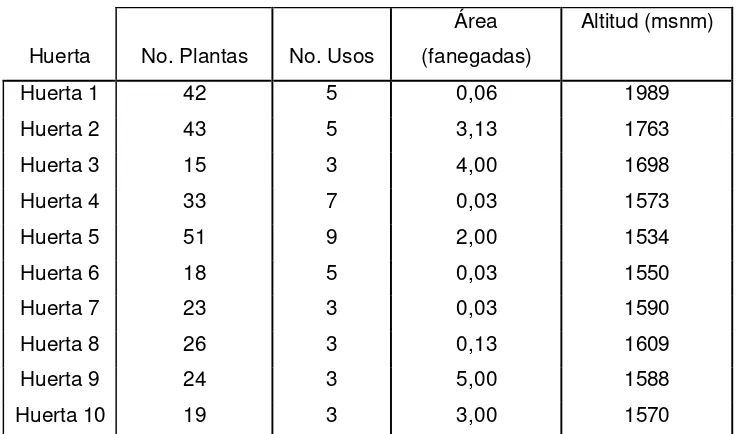 Tabla 3. Porcentaje de plantas por uso encontradas en las huertas de San Francisco de Sales Cundinamarca