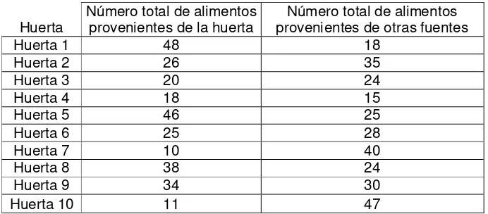 Tabla 5. Procedencia de los alimentos que típicamente consumen los habitantes 