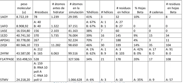 Tabla 4. Información de las proteínas utilizadas en la simulación. 