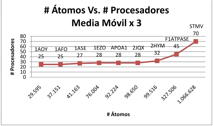 Tabla 5. # Átomos Vs. # Procesadores
