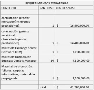 Tabla 5. Requerimientos estrategias 