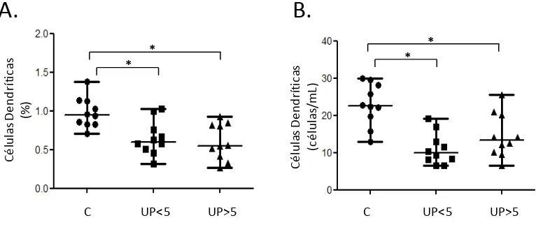 Figura 6. Evaluación cuantitativa de células dendríticas totales en UPPP: Frecuencia relativa (A) y absoluta (B) de células dendríticas (CDs) totales en el grupo de individuos sanos (n=10) y pacientes por tiempo de evolución de la enfermedad: menores de 5 