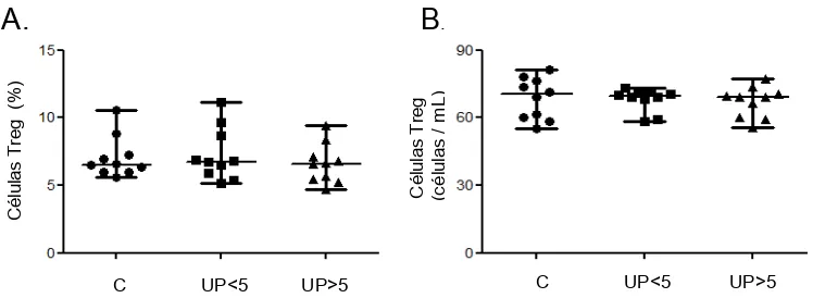 Figura 9.  Frecuencia absoluta y relativa de LT reguladoras naturales en UPPP:  Frecuencia relativa (A) y absoluta (B) de células T reguladoras en el grupo de individuos sanos (n=10) y pacientes agrupados  por tiempo de evolución de la enfermedad: menores 