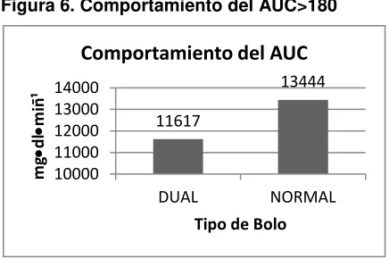 Figura 6. Comportamiento del AUC>180 