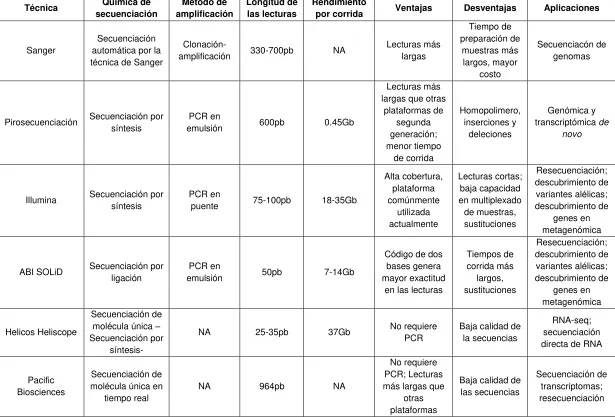 Tabla 1: Técnicas de secuenciación y sus aplicaciones 