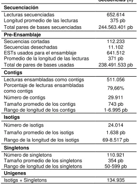 Tabla 3: Estadísticas de la secuenciación y ensamblaje 