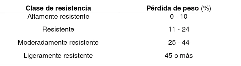 Tabla 3. Categorías de resistencia natural de la madera de acuerdo a la norma ASTM 2017-05 (ASTM, 2007)