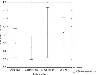 Figura 6. Promedio ± desviación estándar de la pérdida de peso de  G. angustifolia en los distintos tratamientos