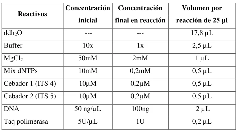 Tabla 5.2.