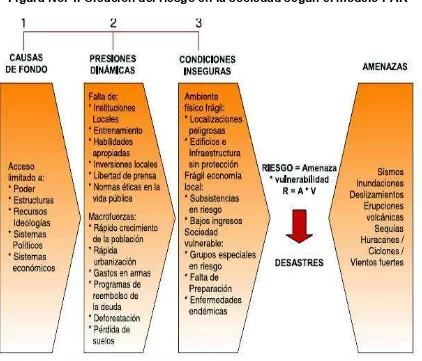 Figura No. 1. Creación del riesgo en la sociedad según el modelo PAR 