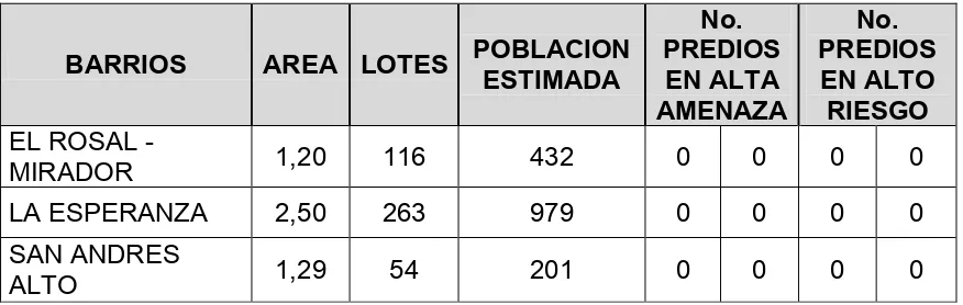 Cuadro No.9. Población de los Barrios Rosal Mirador, la Esperanza y San Andrés Alto. 