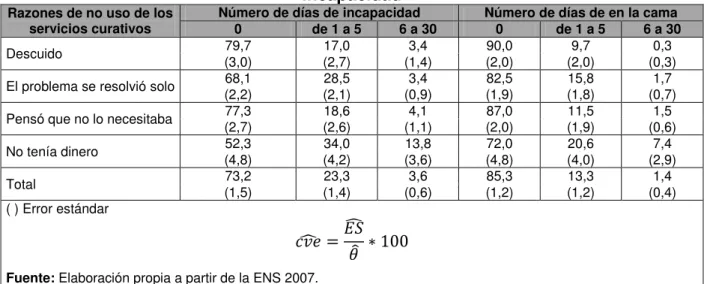 Cuadro 6-5Razones de no uso del servicio de atención médica vs Número de días  incapacidad 
