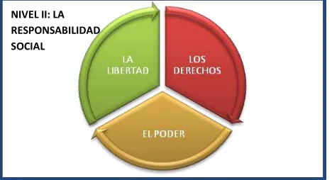 Figura 4. Elementos para la ejecución de actos responsables 