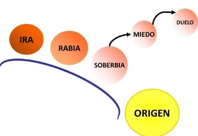 Figura 2.  Ruta de sanación identificando el origen del conflictoFuente : Taita Orlando Gaitán