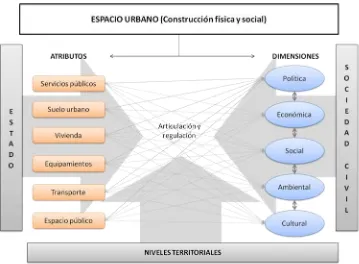 Figura 1-2. Interrelaciones que configuran el territorio urbano y su relación con las políticas públicas 