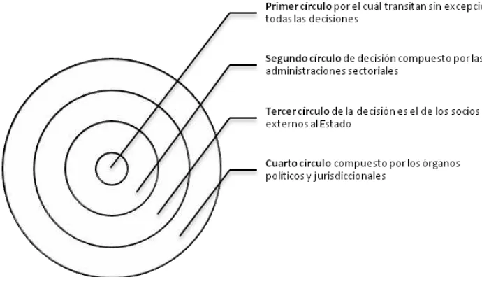 Figura 1-6: Círculos de decisión que inciden en las políticas públicas 